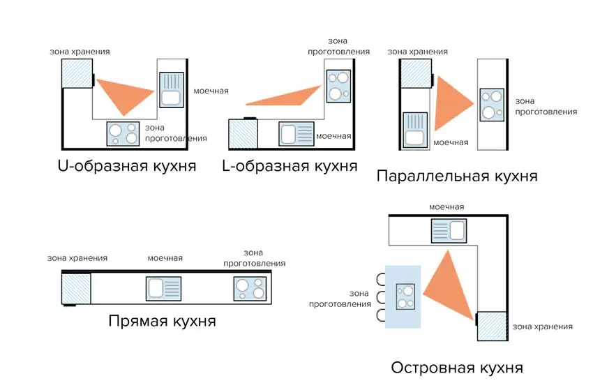Виды планировки кухонной мебели